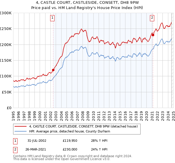 4, CASTLE COURT, CASTLESIDE, CONSETT, DH8 9PW: Price paid vs HM Land Registry's House Price Index