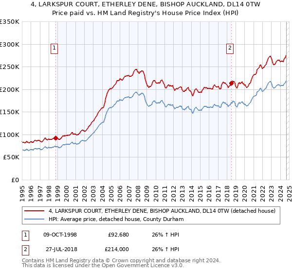 4, LARKSPUR COURT, ETHERLEY DENE, BISHOP AUCKLAND, DL14 0TW: Price paid vs HM Land Registry's House Price Index