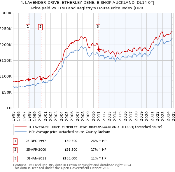 4, LAVENDER DRIVE, ETHERLEY DENE, BISHOP AUCKLAND, DL14 0TJ: Price paid vs HM Land Registry's House Price Index