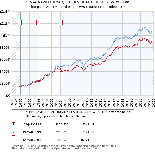 4, MAGNAVILLE ROAD, BUSHEY HEATH, BUSHEY, WD23 1PP: Price paid vs HM Land Registry's House Price Index