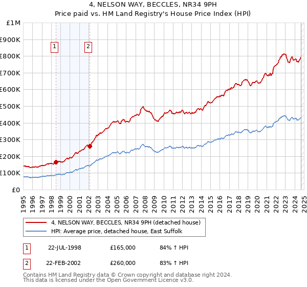 4, NELSON WAY, BECCLES, NR34 9PH: Price paid vs HM Land Registry's House Price Index