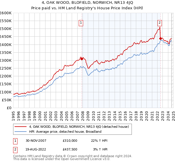 4, OAK WOOD, BLOFIELD, NORWICH, NR13 4JQ: Price paid vs HM Land Registry's House Price Index