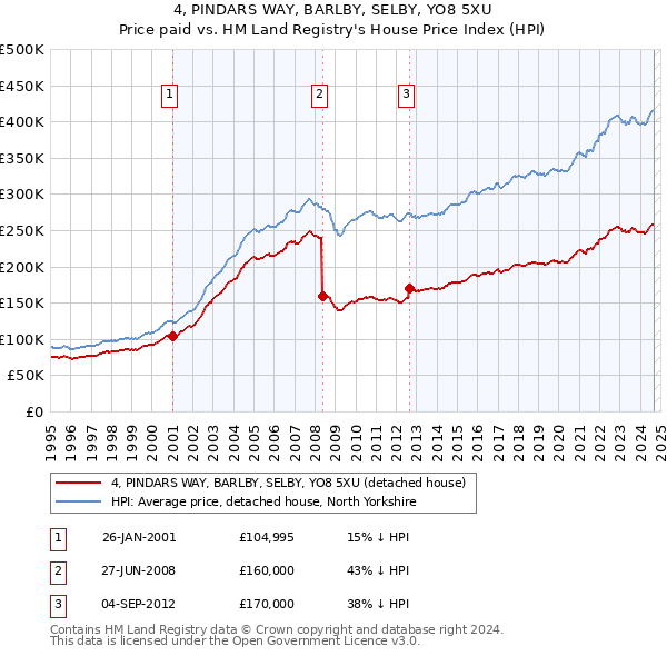 4, PINDARS WAY, BARLBY, SELBY, YO8 5XU: Price paid vs HM Land Registry's House Price Index