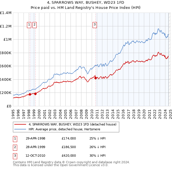 4, SPARROWS WAY, BUSHEY, WD23 1FD: Price paid vs HM Land Registry's House Price Index