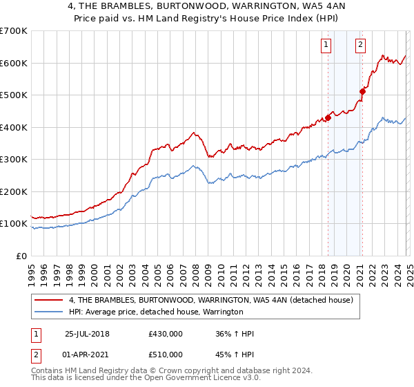 4, THE BRAMBLES, BURTONWOOD, WARRINGTON, WA5 4AN: Price paid vs HM Land Registry's House Price Index