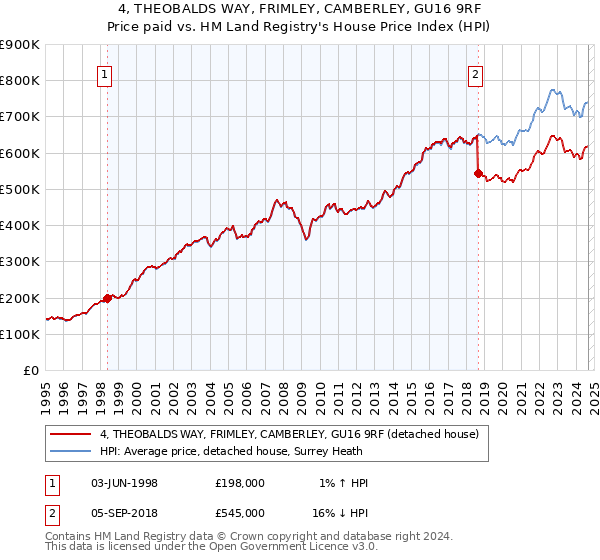 4, THEOBALDS WAY, FRIMLEY, CAMBERLEY, GU16 9RF: Price paid vs HM Land Registry's House Price Index