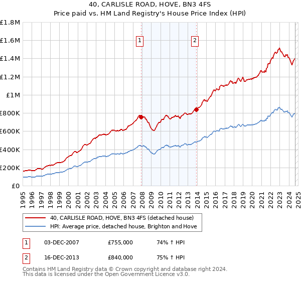 40, CARLISLE ROAD, HOVE, BN3 4FS: Price paid vs HM Land Registry's House Price Index