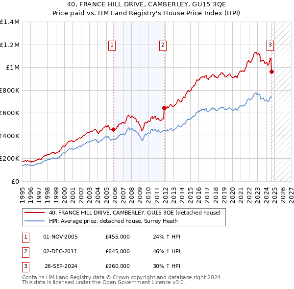 40, FRANCE HILL DRIVE, CAMBERLEY, GU15 3QE: Price paid vs HM Land Registry's House Price Index