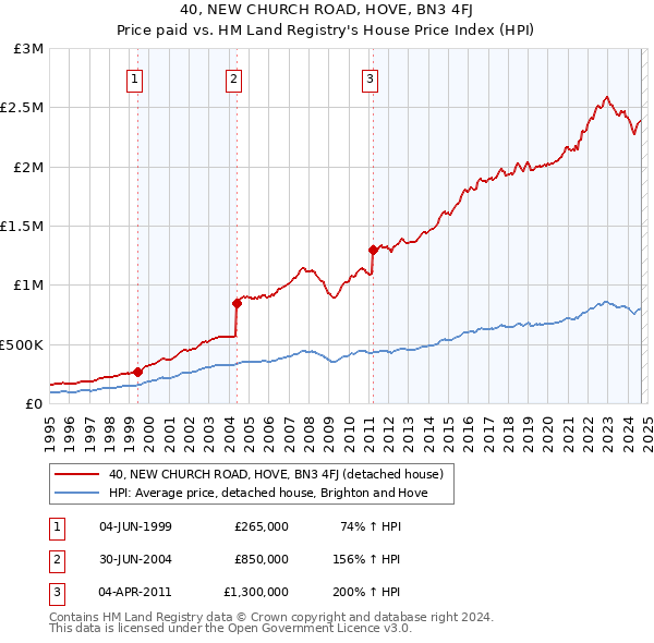 40, NEW CHURCH ROAD, HOVE, BN3 4FJ: Price paid vs HM Land Registry's House Price Index