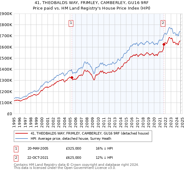 41, THEOBALDS WAY, FRIMLEY, CAMBERLEY, GU16 9RF: Price paid vs HM Land Registry's House Price Index