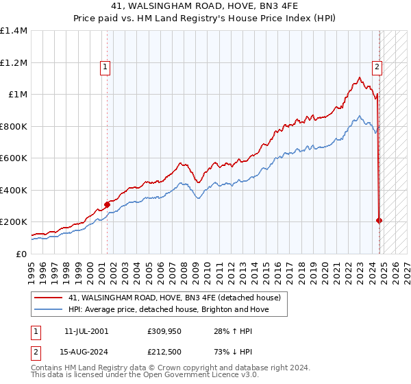 41, WALSINGHAM ROAD, HOVE, BN3 4FE: Price paid vs HM Land Registry's House Price Index