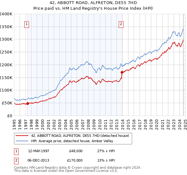 42, ABBOTT ROAD, ALFRETON, DE55 7HD: Price paid vs HM Land Registry's House Price Index