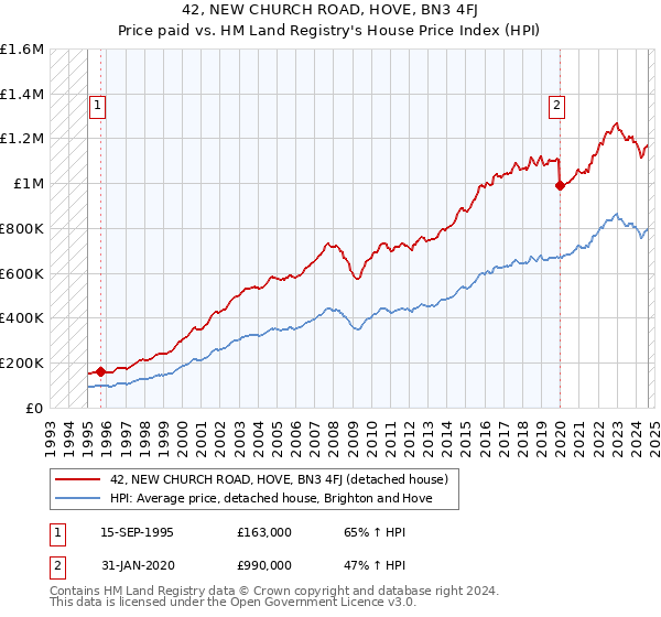 42, NEW CHURCH ROAD, HOVE, BN3 4FJ: Price paid vs HM Land Registry's House Price Index