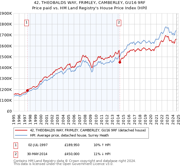 42, THEOBALDS WAY, FRIMLEY, CAMBERLEY, GU16 9RF: Price paid vs HM Land Registry's House Price Index