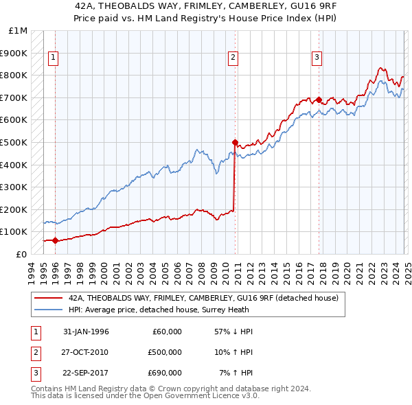 42A, THEOBALDS WAY, FRIMLEY, CAMBERLEY, GU16 9RF: Price paid vs HM Land Registry's House Price Index