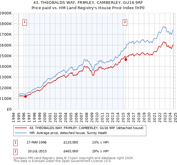 43, THEOBALDS WAY, FRIMLEY, CAMBERLEY, GU16 9RF: Price paid vs HM Land Registry's House Price Index