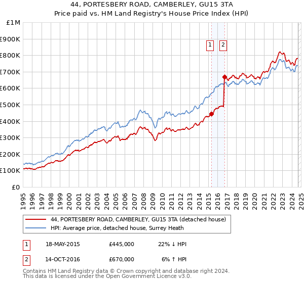 44, PORTESBERY ROAD, CAMBERLEY, GU15 3TA: Price paid vs HM Land Registry's House Price Index