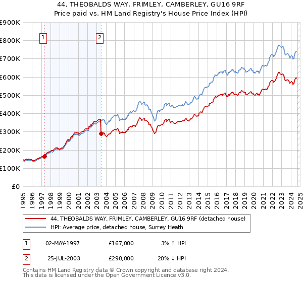 44, THEOBALDS WAY, FRIMLEY, CAMBERLEY, GU16 9RF: Price paid vs HM Land Registry's House Price Index