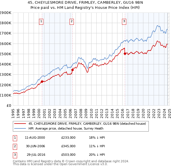 45, CHEYLESMORE DRIVE, FRIMLEY, CAMBERLEY, GU16 9BN: Price paid vs HM Land Registry's House Price Index