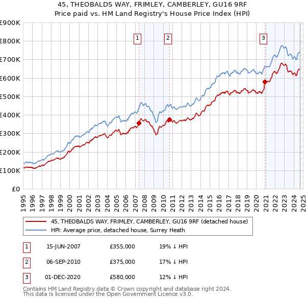 45, THEOBALDS WAY, FRIMLEY, CAMBERLEY, GU16 9RF: Price paid vs HM Land Registry's House Price Index