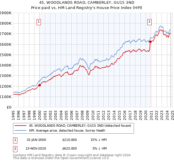 45, WOODLANDS ROAD, CAMBERLEY, GU15 3ND: Price paid vs HM Land Registry's House Price Index