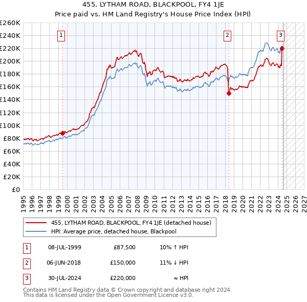 455, LYTHAM ROAD, BLACKPOOL, FY4 1JE: Price paid vs HM Land Registry's House Price Index