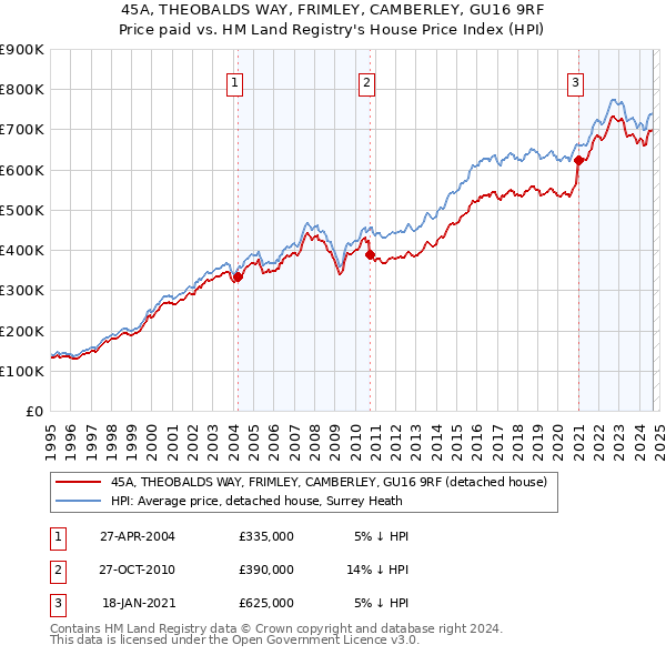 45A, THEOBALDS WAY, FRIMLEY, CAMBERLEY, GU16 9RF: Price paid vs HM Land Registry's House Price Index