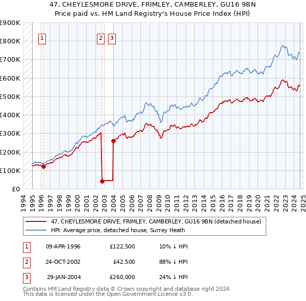 47, CHEYLESMORE DRIVE, FRIMLEY, CAMBERLEY, GU16 9BN: Price paid vs HM Land Registry's House Price Index