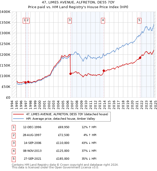 47, LIMES AVENUE, ALFRETON, DE55 7DY: Price paid vs HM Land Registry's House Price Index