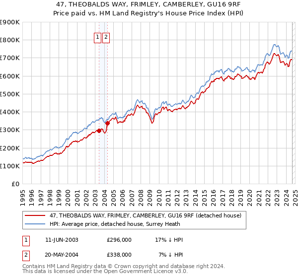 47, THEOBALDS WAY, FRIMLEY, CAMBERLEY, GU16 9RF: Price paid vs HM Land Registry's House Price Index