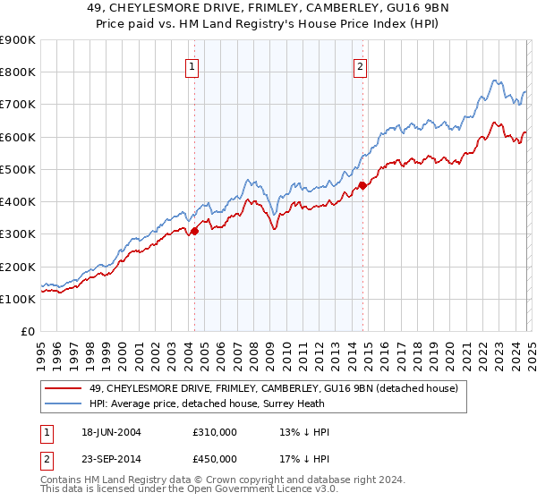 49, CHEYLESMORE DRIVE, FRIMLEY, CAMBERLEY, GU16 9BN: Price paid vs HM Land Registry's House Price Index