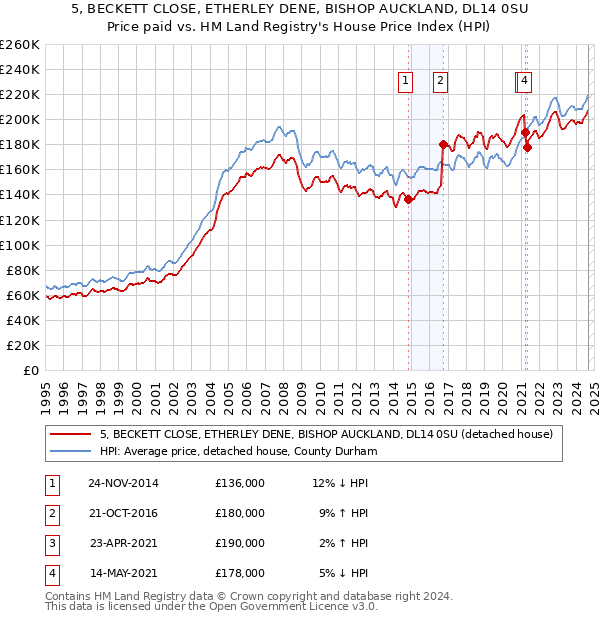 5, BECKETT CLOSE, ETHERLEY DENE, BISHOP AUCKLAND, DL14 0SU: Price paid vs HM Land Registry's House Price Index