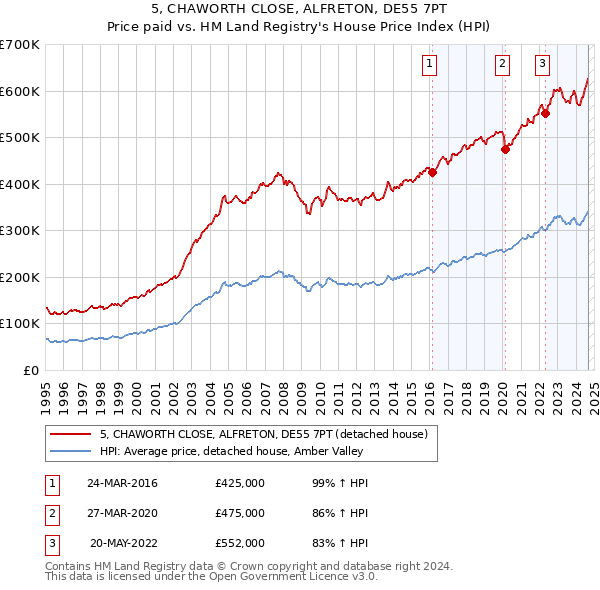 5, CHAWORTH CLOSE, ALFRETON, DE55 7PT: Price paid vs HM Land Registry's House Price Index