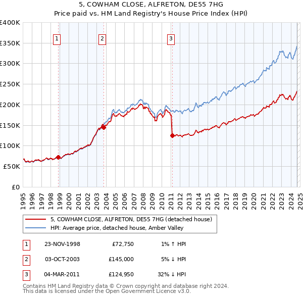 5, COWHAM CLOSE, ALFRETON, DE55 7HG: Price paid vs HM Land Registry's House Price Index