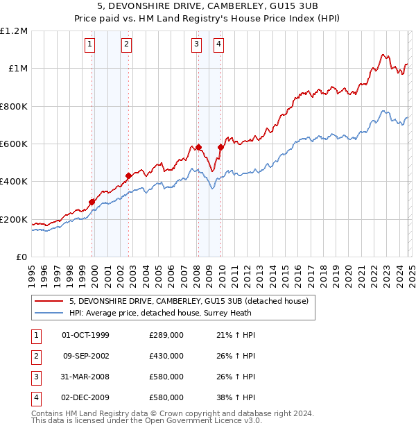 5, DEVONSHIRE DRIVE, CAMBERLEY, GU15 3UB: Price paid vs HM Land Registry's House Price Index