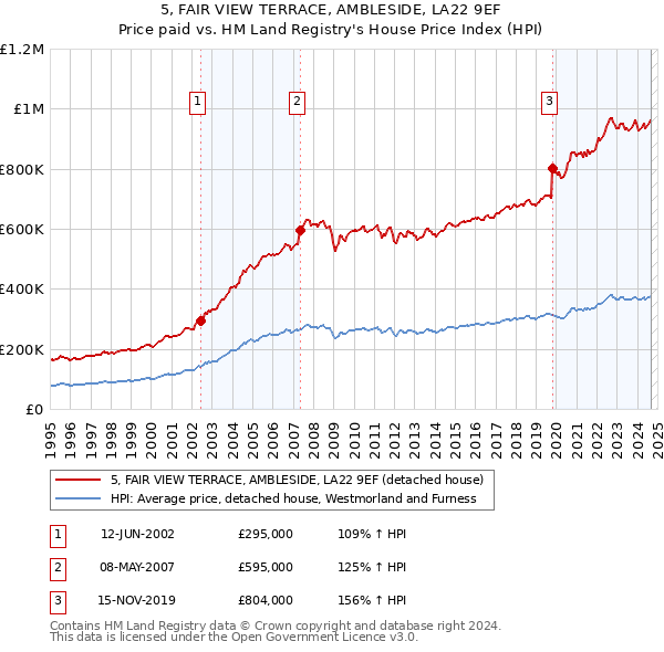 5, FAIR VIEW TERRACE, AMBLESIDE, LA22 9EF: Price paid vs HM Land Registry's House Price Index