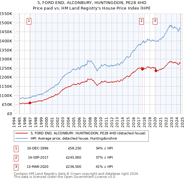 5, FORD END, ALCONBURY, HUNTINGDON, PE28 4HD: Price paid vs HM Land Registry's House Price Index