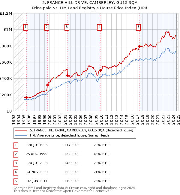 5, FRANCE HILL DRIVE, CAMBERLEY, GU15 3QA: Price paid vs HM Land Registry's House Price Index