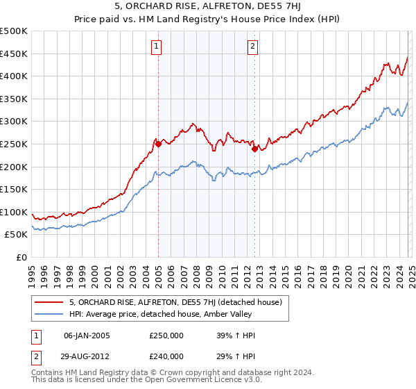 5, ORCHARD RISE, ALFRETON, DE55 7HJ: Price paid vs HM Land Registry's House Price Index