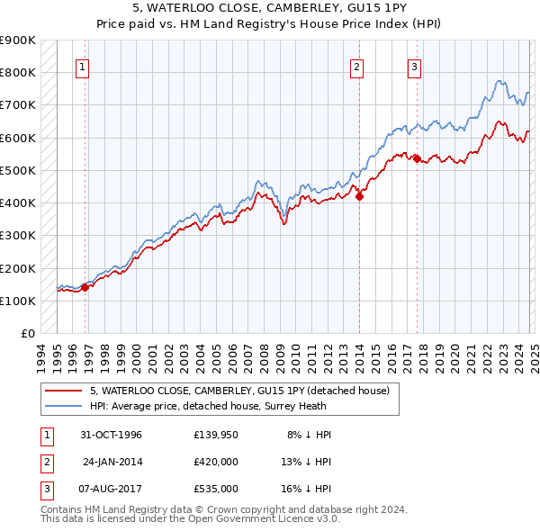 5, WATERLOO CLOSE, CAMBERLEY, GU15 1PY: Price paid vs HM Land Registry's House Price Index