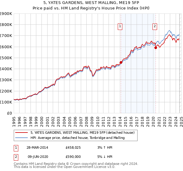 5, YATES GARDENS, WEST MALLING, ME19 5FP: Price paid vs HM Land Registry's House Price Index