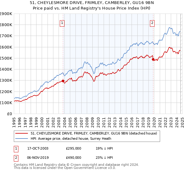 51, CHEYLESMORE DRIVE, FRIMLEY, CAMBERLEY, GU16 9BN: Price paid vs HM Land Registry's House Price Index