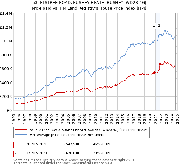 53, ELSTREE ROAD, BUSHEY HEATH, BUSHEY, WD23 4GJ: Price paid vs HM Land Registry's House Price Index