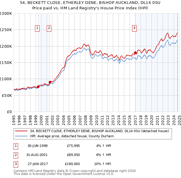 54, BECKETT CLOSE, ETHERLEY DENE, BISHOP AUCKLAND, DL14 0SU: Price paid vs HM Land Registry's House Price Index