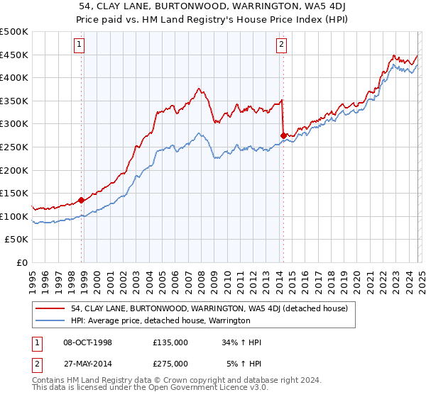 54, CLAY LANE, BURTONWOOD, WARRINGTON, WA5 4DJ: Price paid vs HM Land Registry's House Price Index