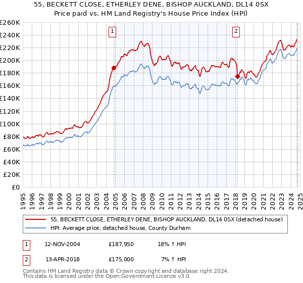 55, BECKETT CLOSE, ETHERLEY DENE, BISHOP AUCKLAND, DL14 0SX: Price paid vs HM Land Registry's House Price Index