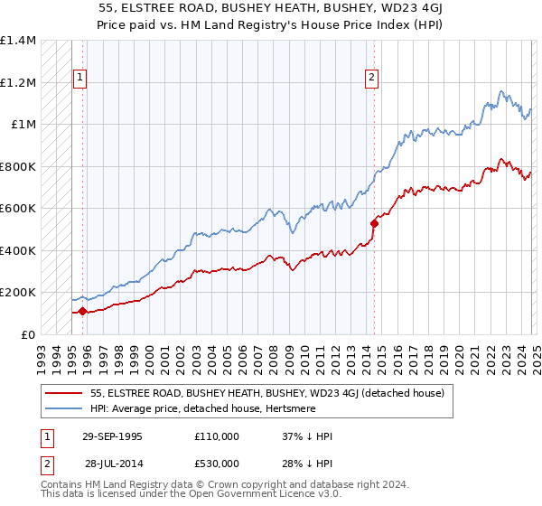 55, ELSTREE ROAD, BUSHEY HEATH, BUSHEY, WD23 4GJ: Price paid vs HM Land Registry's House Price Index