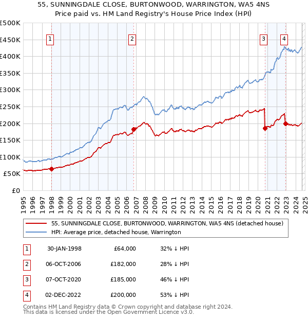 55, SUNNINGDALE CLOSE, BURTONWOOD, WARRINGTON, WA5 4NS: Price paid vs HM Land Registry's House Price Index