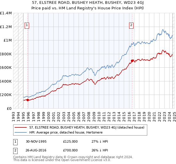 57, ELSTREE ROAD, BUSHEY HEATH, BUSHEY, WD23 4GJ: Price paid vs HM Land Registry's House Price Index