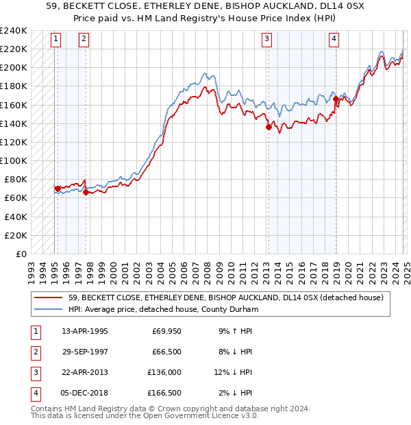 59, BECKETT CLOSE, ETHERLEY DENE, BISHOP AUCKLAND, DL14 0SX: Price paid vs HM Land Registry's House Price Index